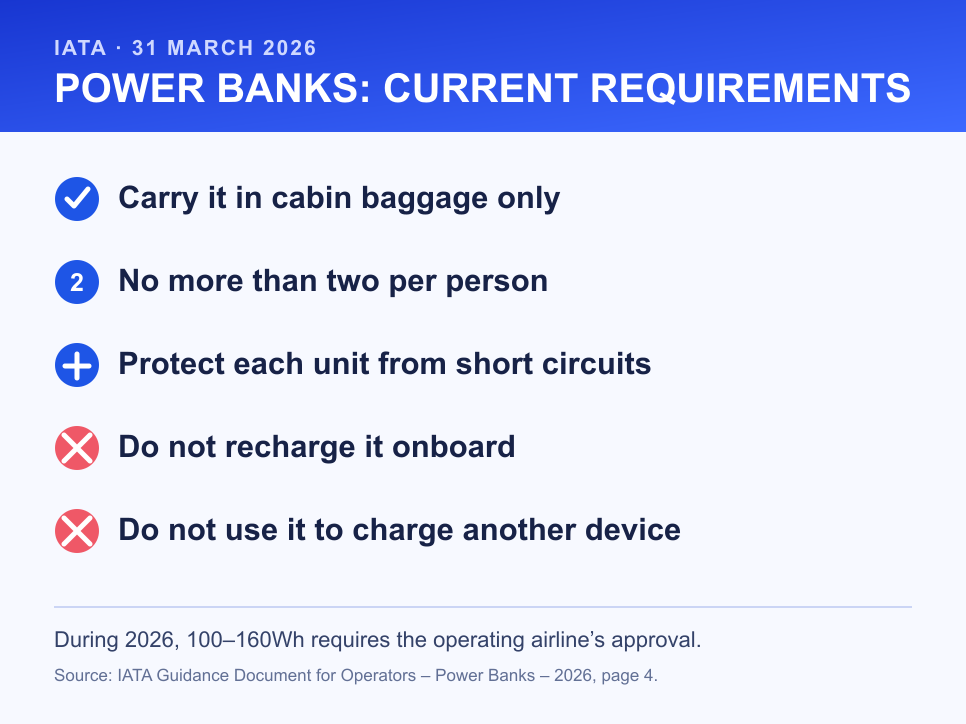 Mobile summary of IATA 2026 guidance: carry-on only, two power banks, short-circuit protection, and no onboard recharging