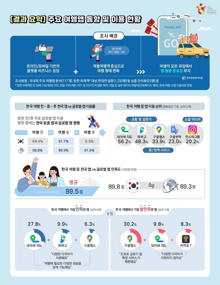 Korea Tourism Organization infographic comparing the travel apps international visitors used before, during and after a Korea trip