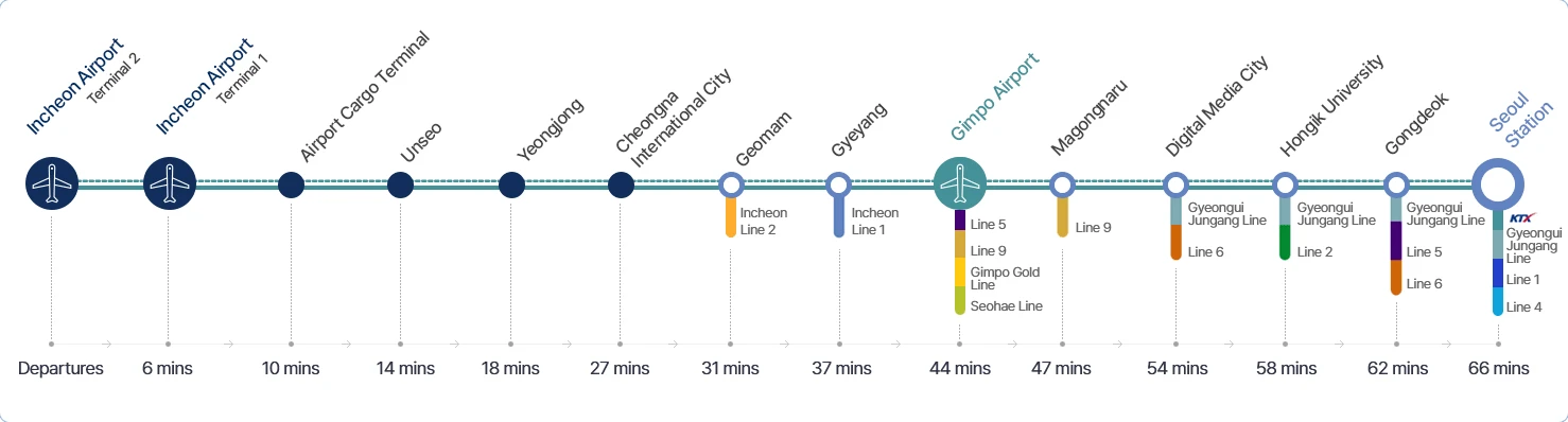 Official all-stop Airport Railroad route from Incheon Airport toward Seoul