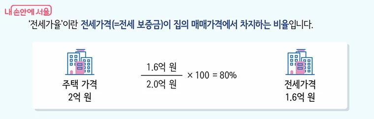 Seoul graphic calculating an 80 percent jeonse ratio from a ₩160 million deposit and ₩200 million home value