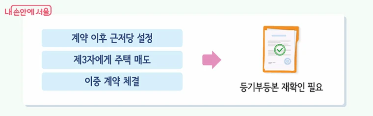 Seoul graphic warning renters to recheck the property register for a new mortgage, ownership transfer, or duplicate contract