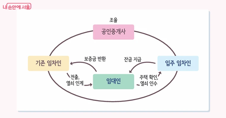 Diagram showing the outgoing tenant, landlord, incoming tenant, and realtor coordinating deposit repayment and key handover