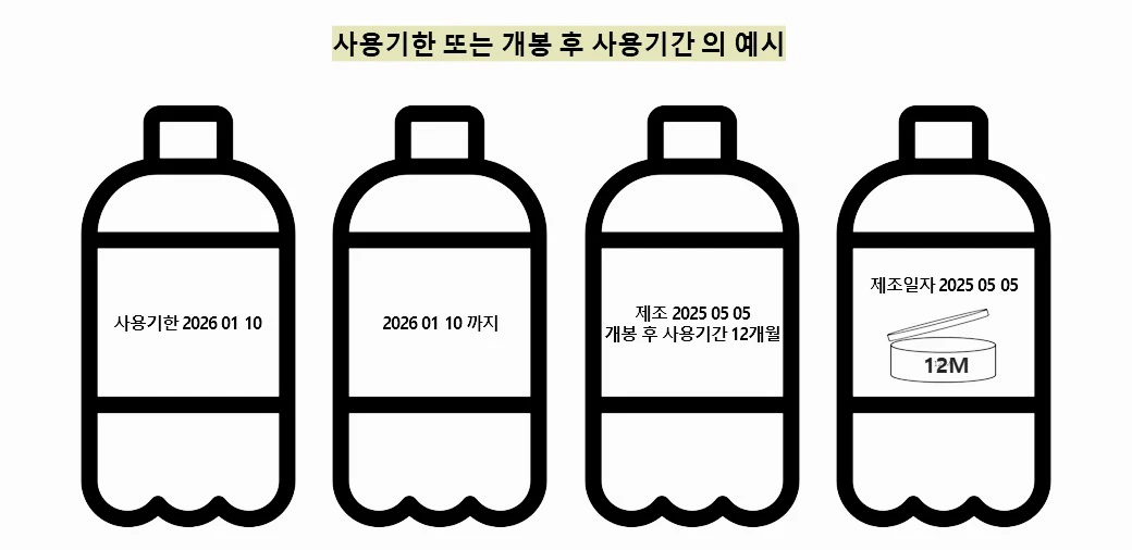 展示两种固定使用期限和两种生产日加开封期格式的韩文示意图
