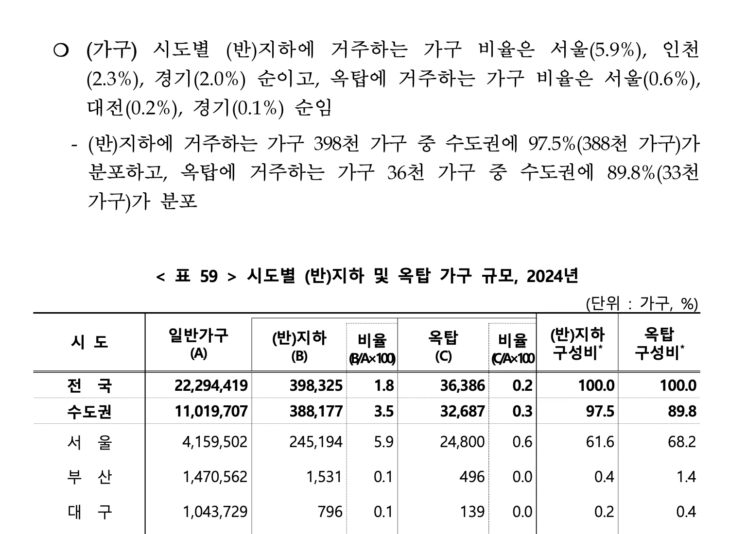 Official 2024 census table showing 245194 Seoul households, or 5.9 percent, living in basement or semi-basement spaces