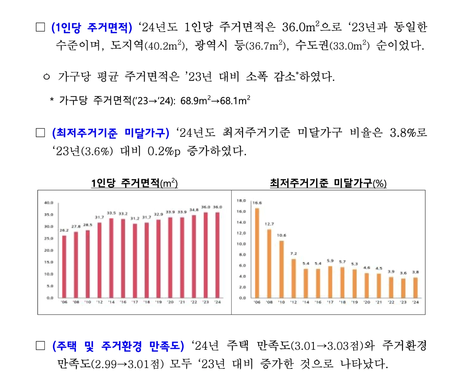 Official 2024 Korean housing survey page showing 36 square meters per person and 68.1 square meters per household