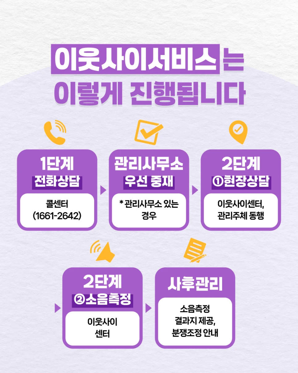 Official Korean infographic showing phone counseling, apartment management mediation, a visit, noise measurement, and follow-up guidance