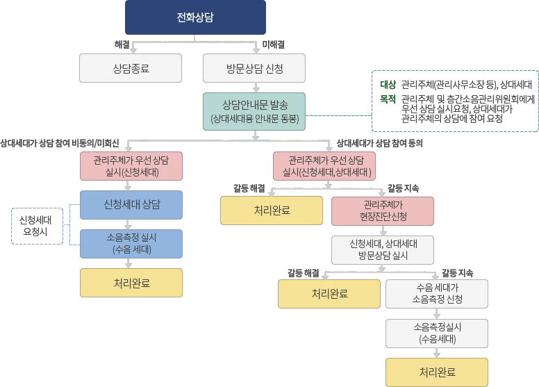 Official flowchart for resolving inter-floor noise in a managed Korean apartment complex