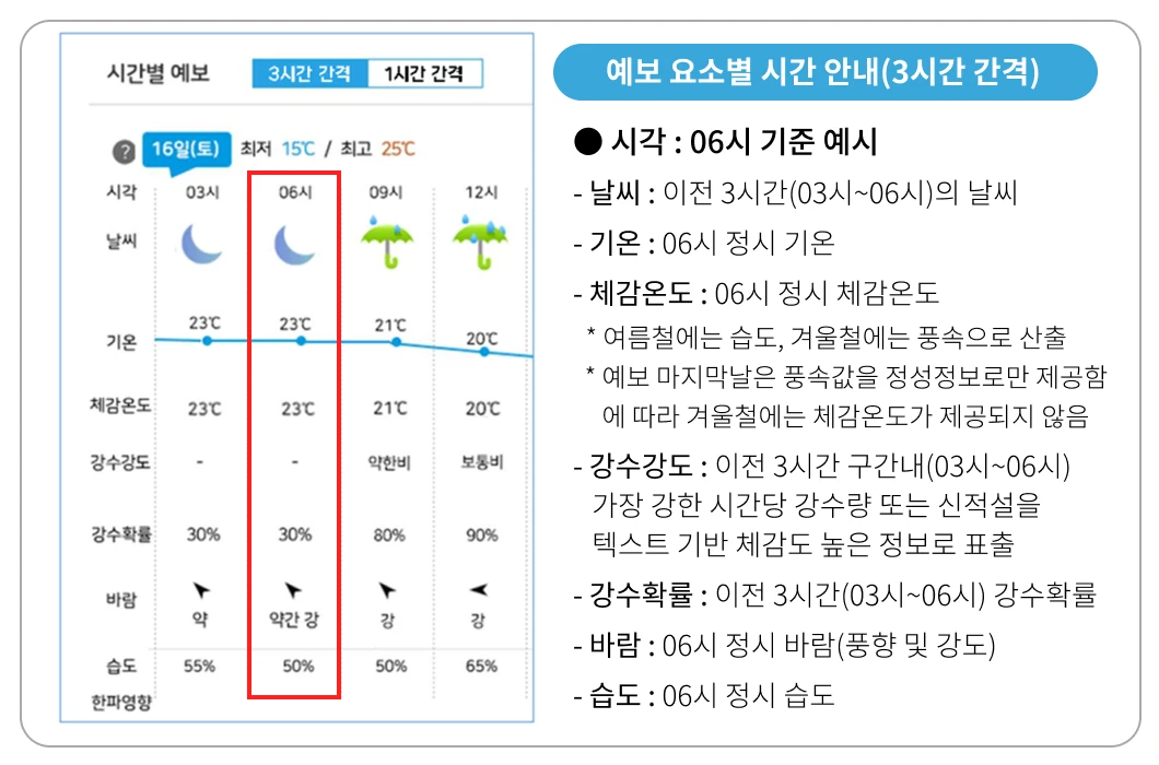 KMA Korean guide labeling hourly temperature, apparent temperature, precipitation, wind, and humidity in the official forecast