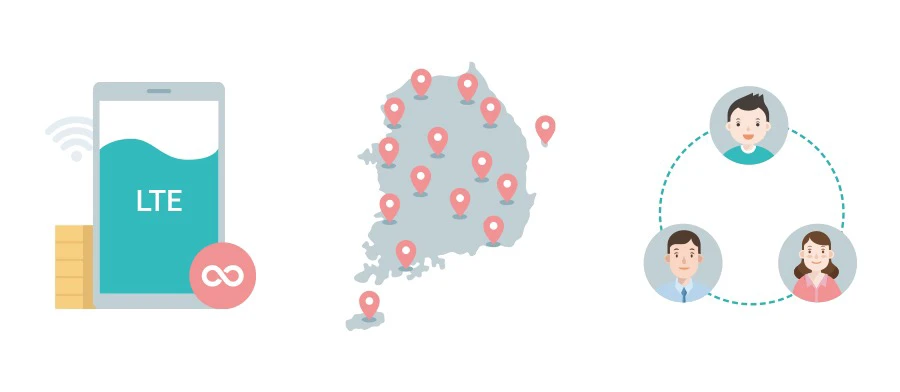 Official KT illustration showing one pocket Wi-Fi connection shared across Korea by three travelers
