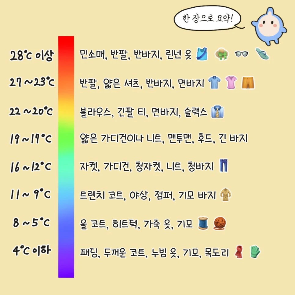 Korean KMA graphic matching eight temperature bands with example clothing from padded coats to summer wear
