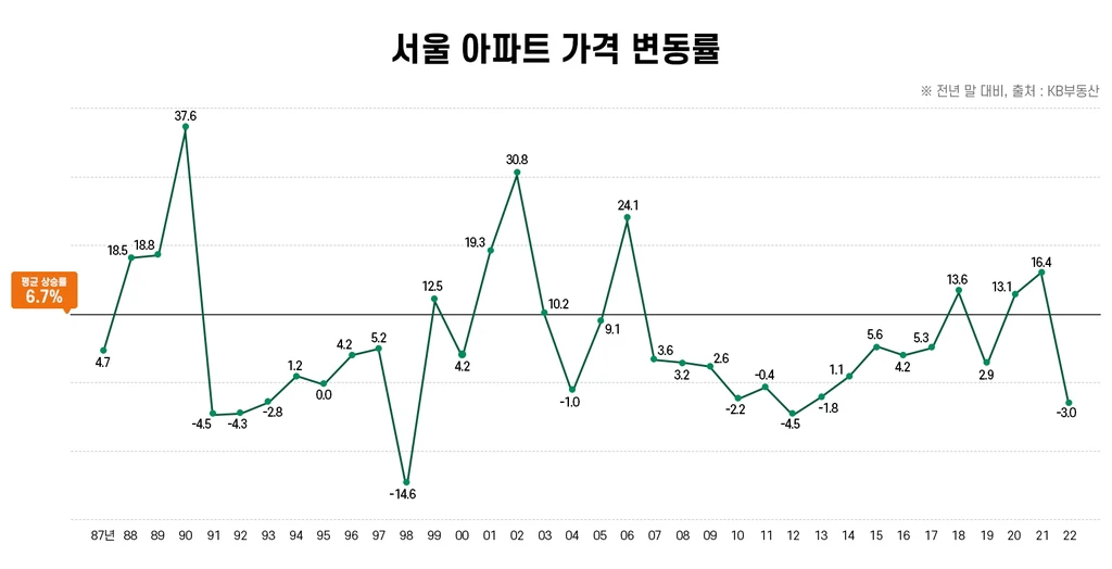 Chart of annual Seoul apartment price changes from 1987 through 2022, including both rising and falling years