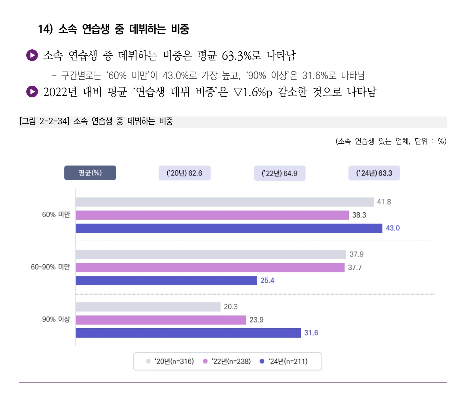 Grafik KOCCA berbahasa Korea yang menunjukkan estimasi rata-rata agensi atas bagian trainee yang debut sebesar 63,3 persen pada 2024
