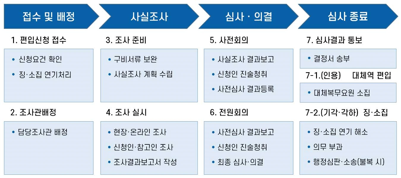 Official Korean diagram showing the alternative-service application, investigation, committee review, and decision process