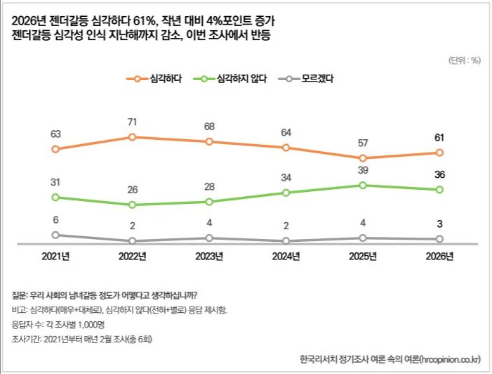Korea Research chart showing the share who viewed gender conflict as serious from 2021 to 2026, including 61 percent in 2026