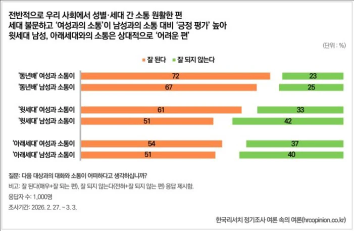 Korea Research chart showing generally positive communication ratings across gender and generations in 2026