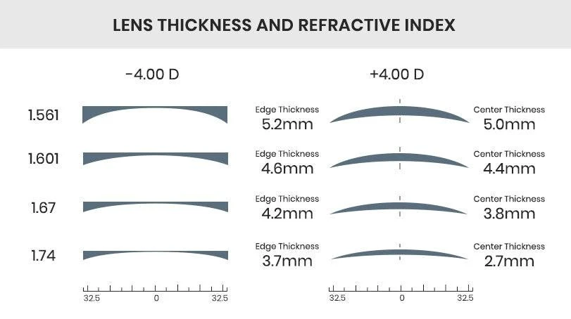 Diagram comparing lens thickness at refractive indices 1.561, 1.60, 1.67 and 1.74