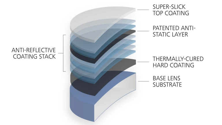 Exploded diagram of a base lens, hard coating, anti-reflective layers and top coating