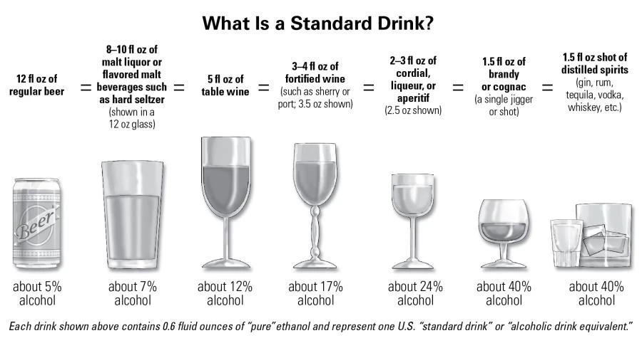 NIAAA comparison showing different beverages that each contain one U.S. standard drink